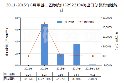 2011-2015年6月甲基二乙醇胺(HS29221940)出口總額及增速統(tǒng)計(jì)